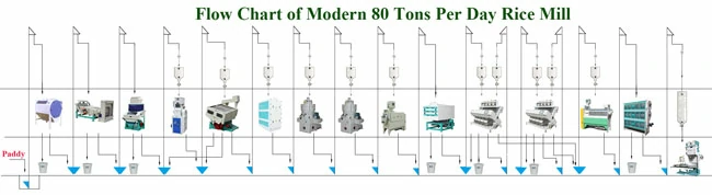 automatic rice mill price 80 Tons complete rice milling plant machinery
